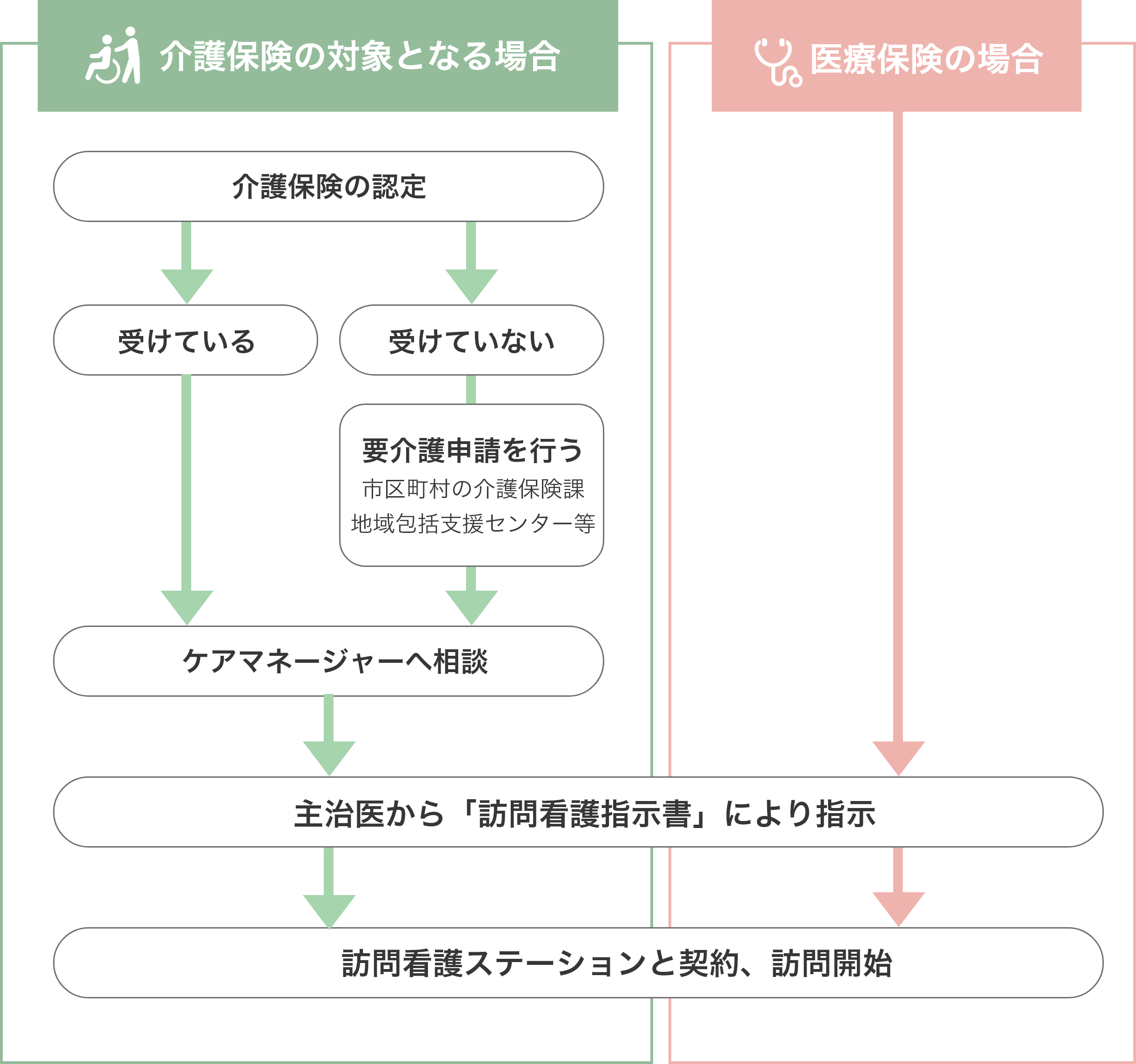 介護保険の対象となる場合、医療保険の場合