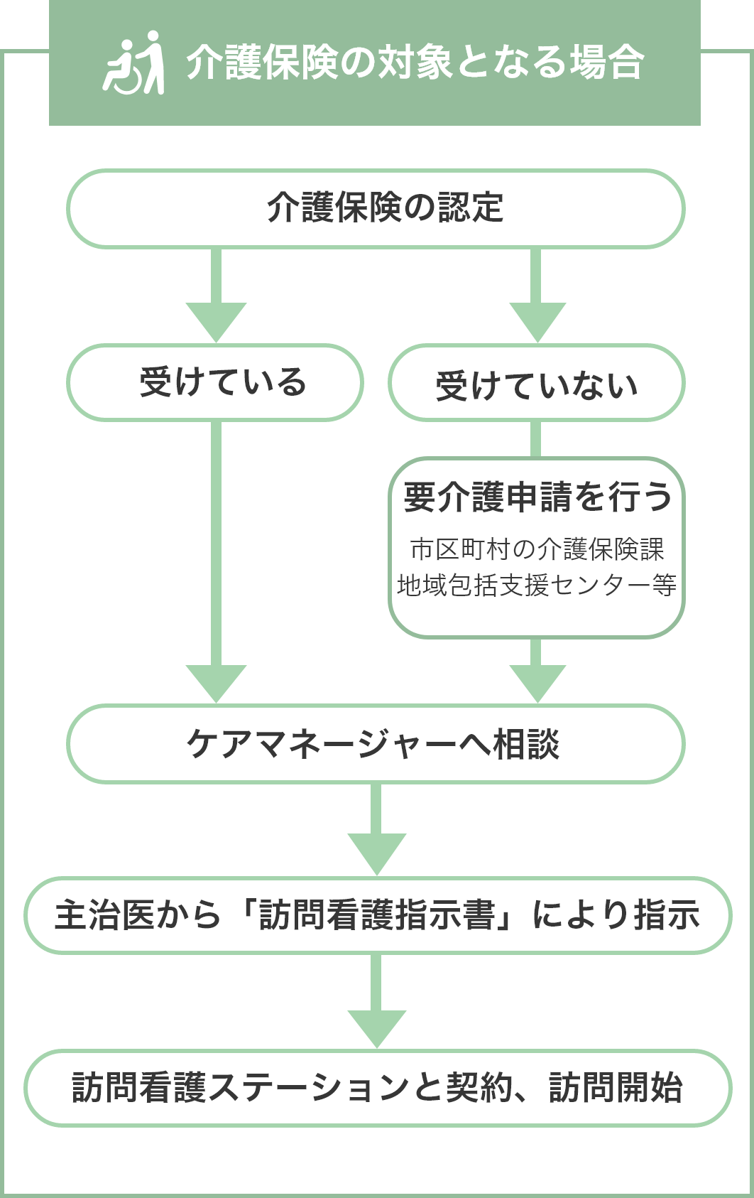 介護保険の対象となる場合