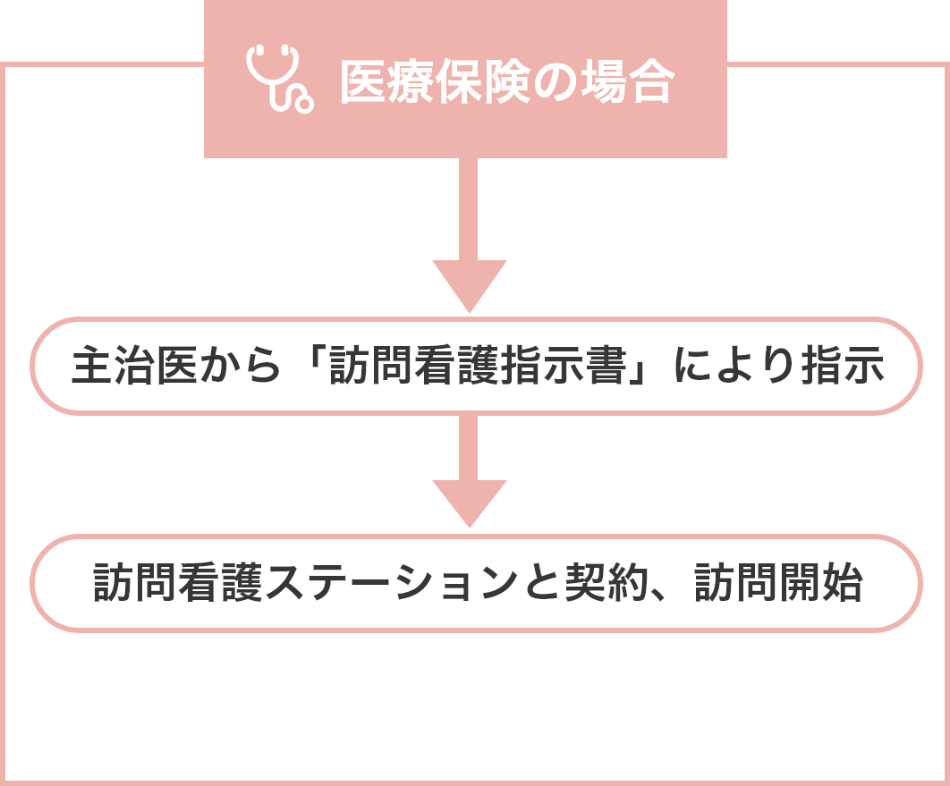 医療保険の場合